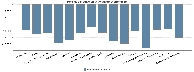 Pérdidas medias en actividades económicas