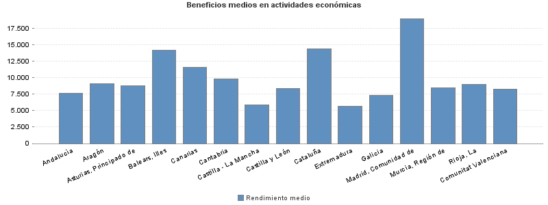 Beneficios medios en actividades económicas