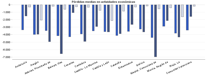 Pérdidas medias en actividades económicas