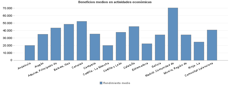 Beneficios medios en actividades económicas