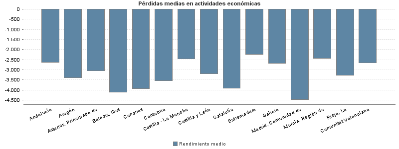 Pérdidas medias en actividades económicas