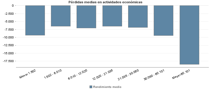 Pérdidas medias en actividades económicas