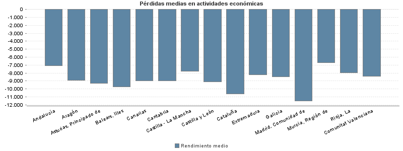 Pérdidas medias en actividades económicas