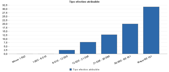 Tipo efectivo atribuible