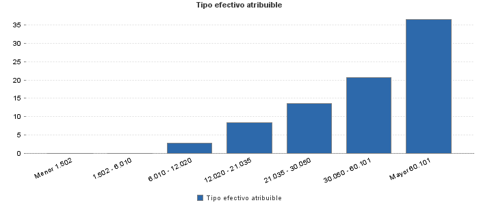 Tipo efectivo atribuible