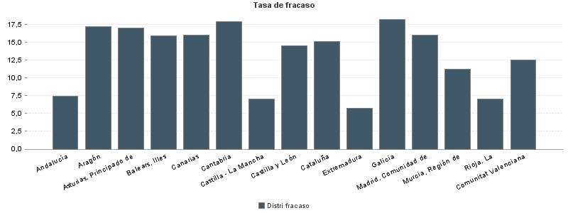 Tasa de fracaso