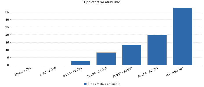 Tipo efectivo atribuible