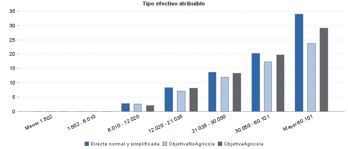 Tipo efectivo atribuible