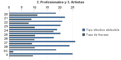 2. Profesionales y 3. Artistas