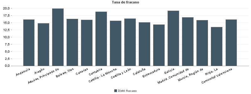 Tasa de fracaso