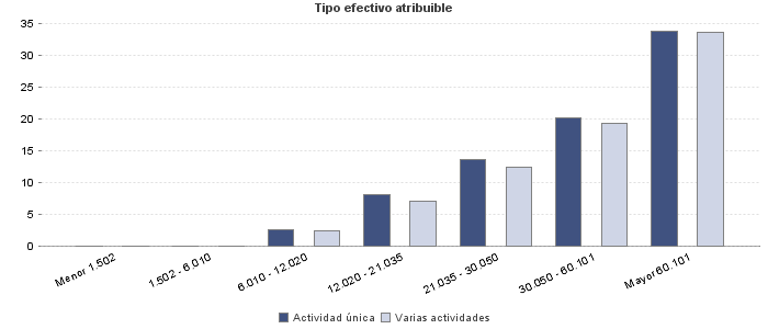 Tipo efectivo atribuible