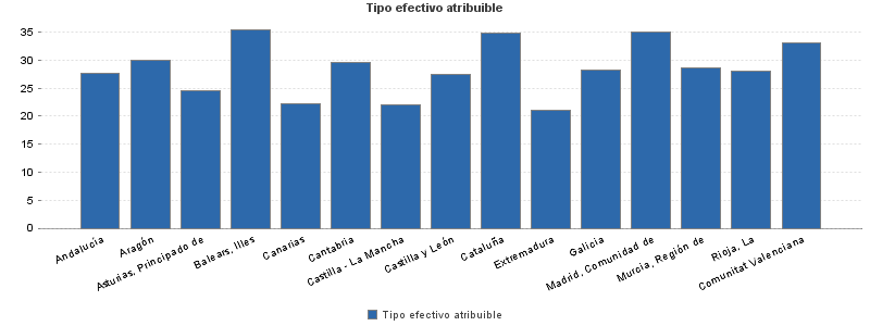 Tipo efectivo atribuible