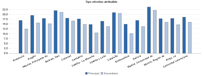 Tipo efectivo atribuible
