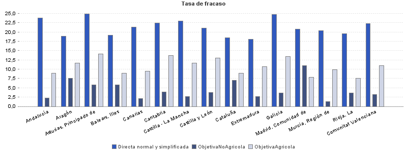 Tasa de fracaso