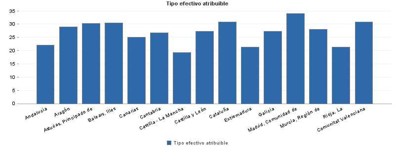 Tipo efectivo atribuible