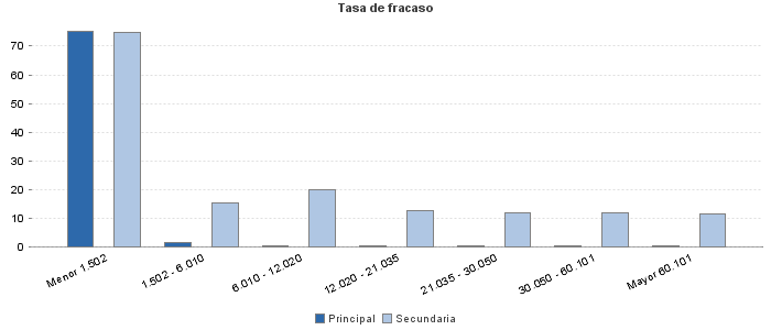 Tasa de fracaso