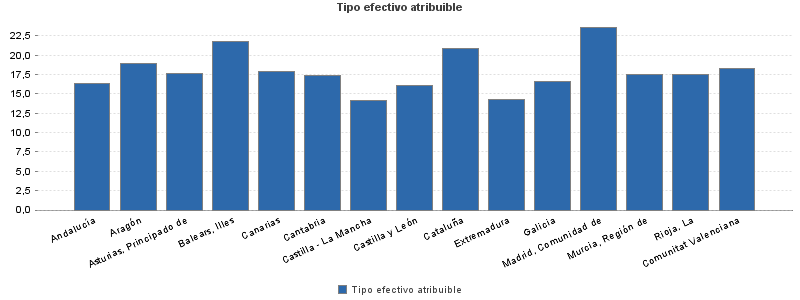 Tipo efectivo atribuible