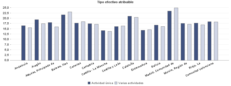 Tipo efectivo atribuible