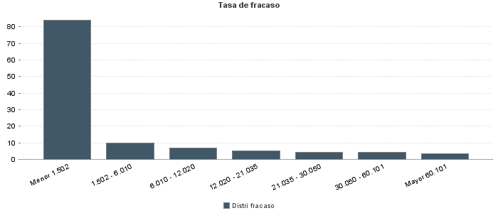 Tasa de fracaso