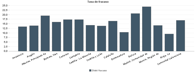 Tasa de fracaso