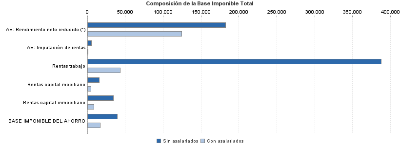 Composición de la Base Imponible Total