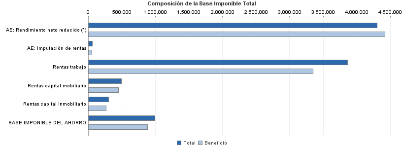 Composición de la Base Imponible Total