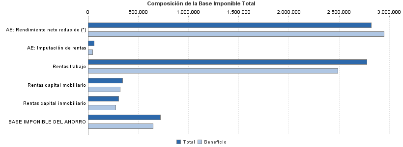 Composición de la Base Imponible Total