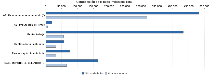 Composición de la Base Imponible Total