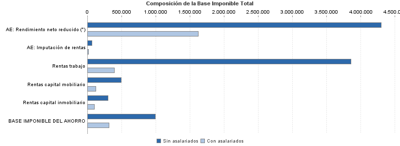 Composición de la Base Imponible Total