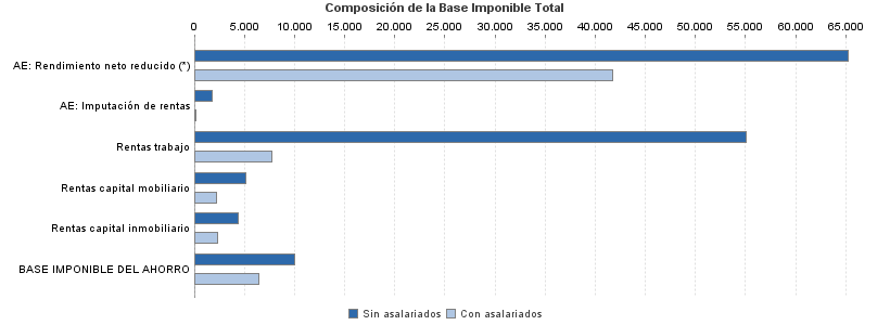 Composición de la Base Imponible Total