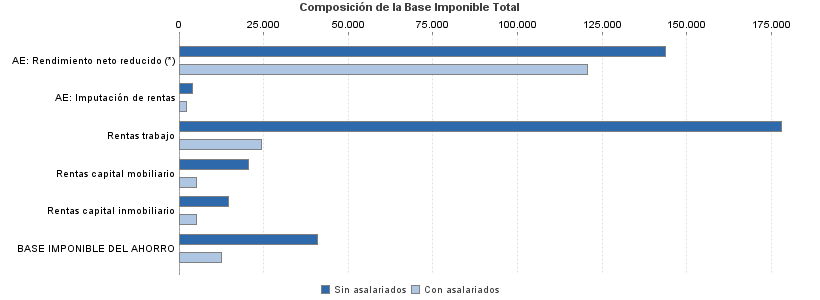 Composición de la Base Imponible Total