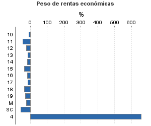 Peso de rentas económicas