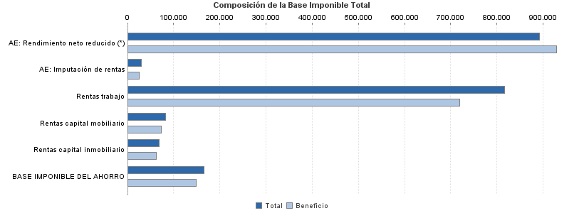 Composición de la Base Imponible Total