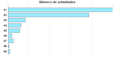 Número de actividades