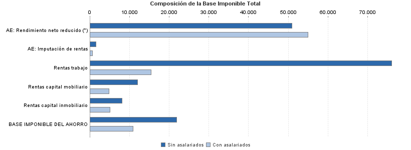 Composición de la Base Imponible Total