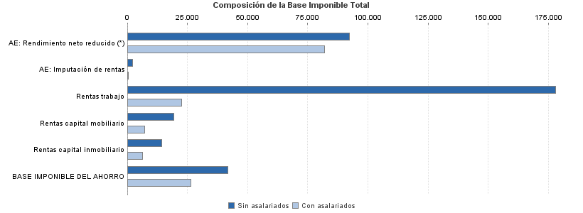 Composición de la Base Imponible Total