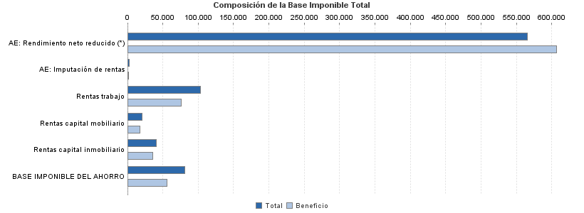 Composición de la Base Imponible Total