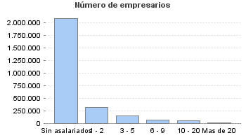 Número de empresarios