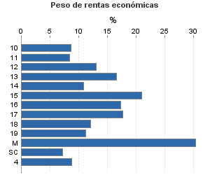 Peso de rentas económicas