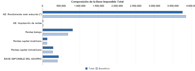 Composición de la Base Imponible Total