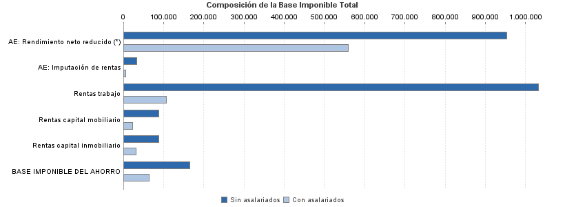 Composición de la Base Imponible Total