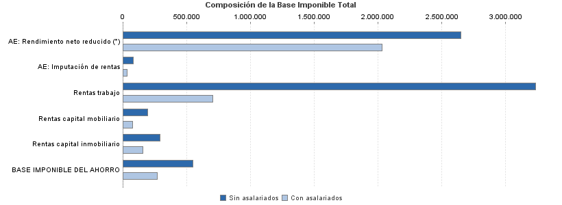 Composición de la Base Imponible Total