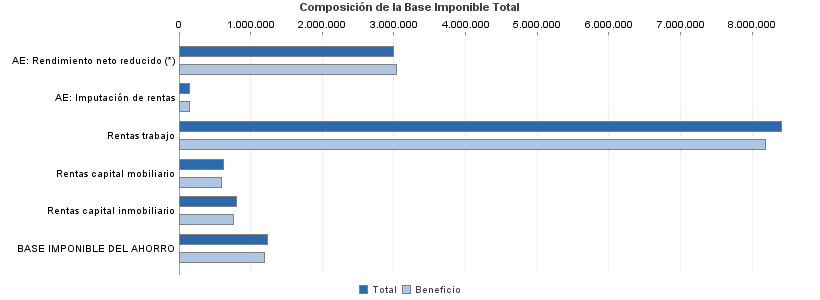 Composición de la Base Imponible Total