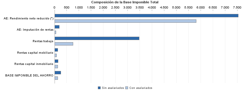 Composición de la Base Imponible Total