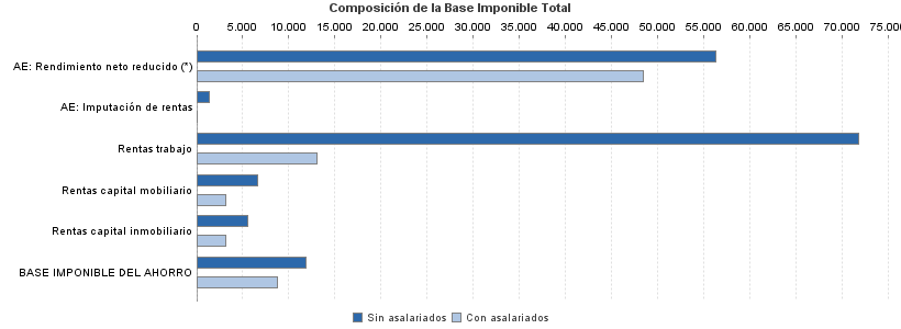 Composición de la Base Imponible Total