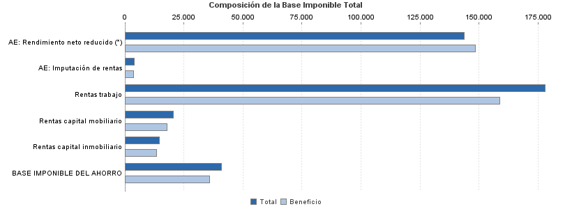 Composición de la Base Imponible Total