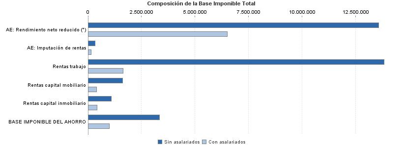 Composición de la Base Imponible Total