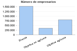 Número de empresarios