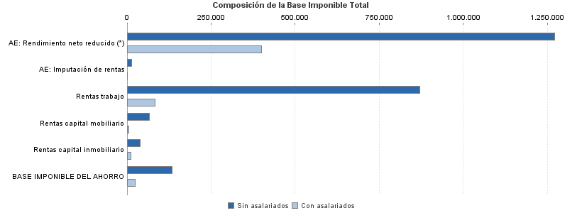 Composición de la Base Imponible Total