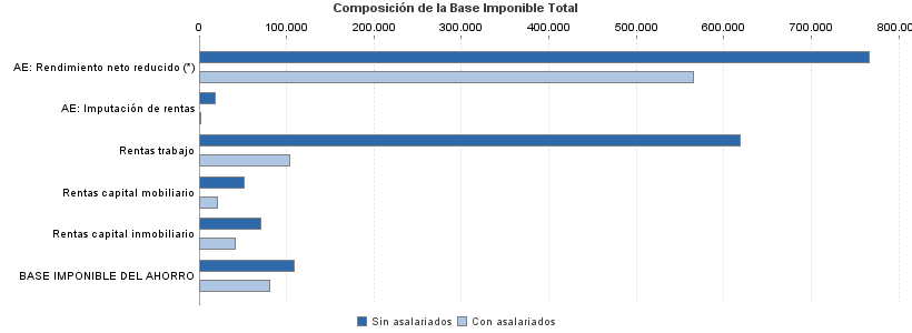 Composición de la Base Imponible Total